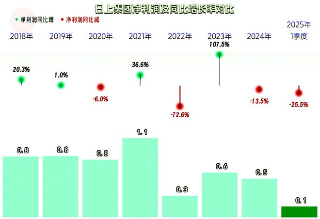日上集团2024年表现还行但营收萎缩带来的压力也不小(图5)
