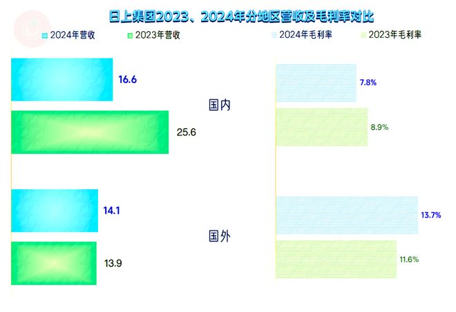 日上集团2024年表现还行但营收萎缩带来的压力也不小(图9)
