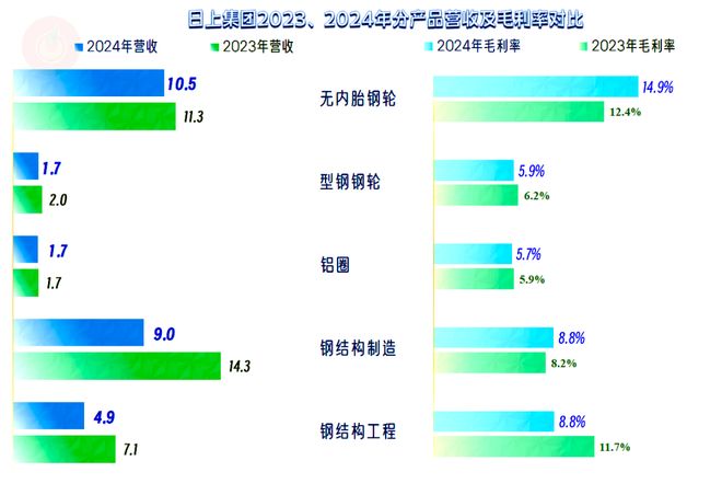 日上集团2024年表现还行但营收萎缩带来的压力也不小(图8)