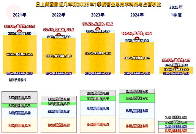 日上集团2024年表现还行但营收萎缩带来的压力也不小(图10)