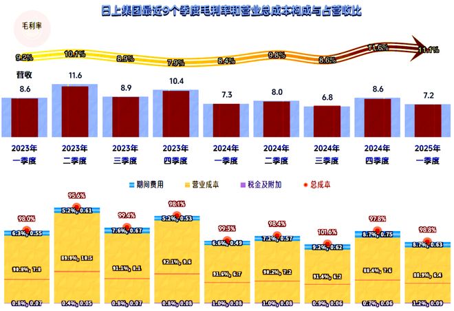 日上集团2024年表现还行但营收萎缩带来的压力也不小(图12)