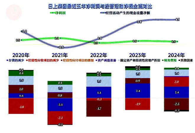 日上集团2024年表现还行但营收萎缩带来的压力也不小(图14)