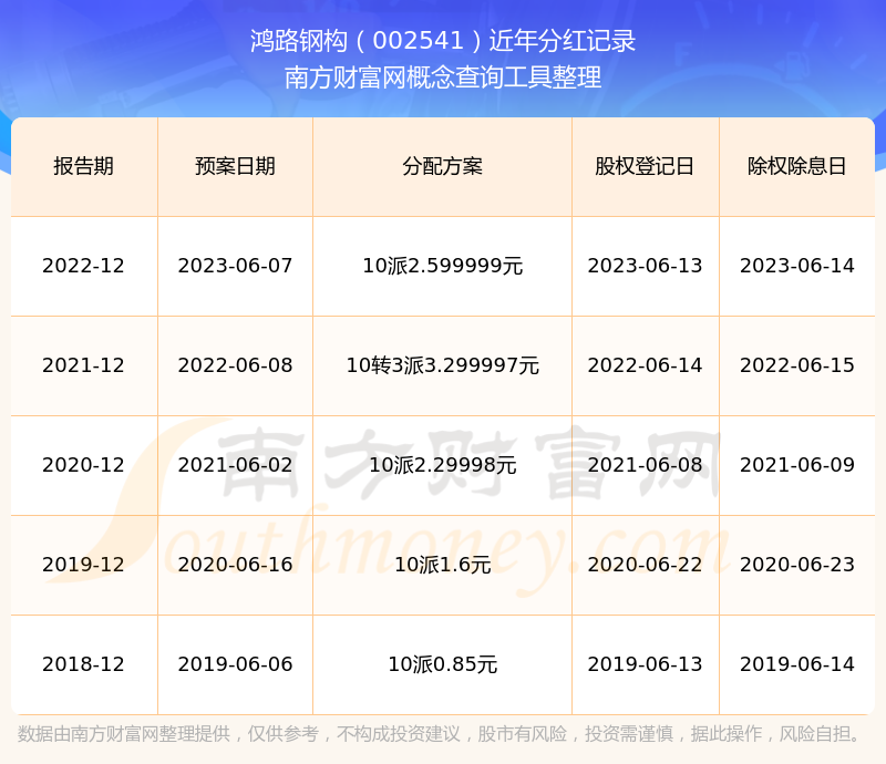 鸿路钢构002541近年分红情况（2025726）(图1)