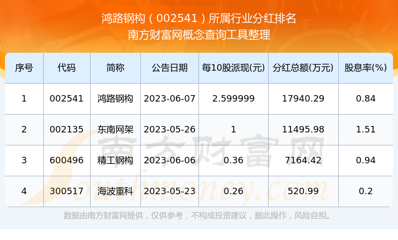 鸿路钢构002541近年分红情况（2025726）(图3)