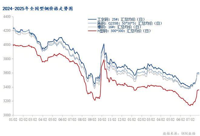 Mysteel月报：8月全国型钢价格或将呈现窄幅趋弱运行(图1)