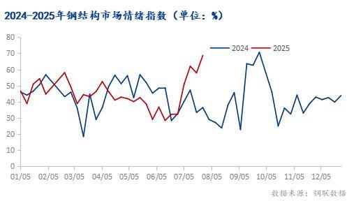 Mysteel月报：8月全国型钢价格或将呈现窄幅趋弱运行(图3)