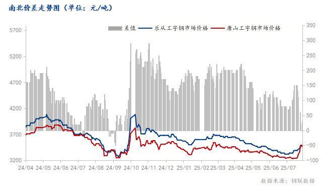 Mysteel月报：8月全国型钢价格或将呈现窄幅趋弱运行(图2)
