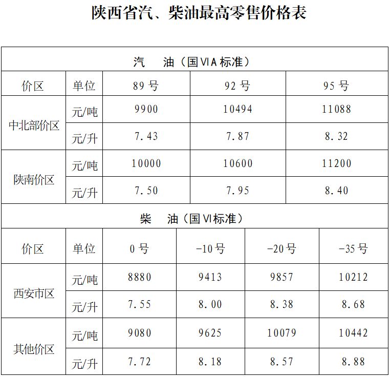 2025陕西油价最新价格（持续更新）(图3)