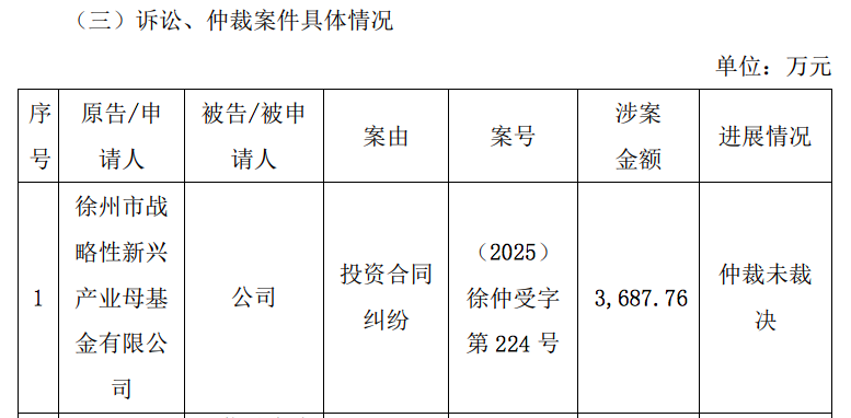 百甲科技涉26项诉讼仲裁：涉案总额9531万元因投资合同纠纷被徐州市产业基金仲裁(图1)