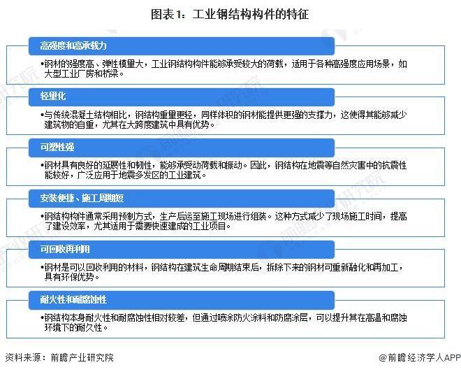 2024年工业钢结构构件市场现状分析：国内工业钢结构构件市场规模突破600亿元