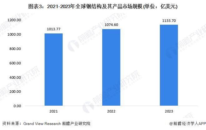2024年工业钢结构构件市场现状分析：国内工业钢结构构件市场规模突破600亿元(图3)