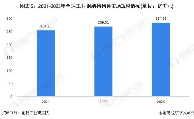 2024年工业钢结构构件市场现状分析：国内工业钢结构构件市场规模突破600亿元(图5)