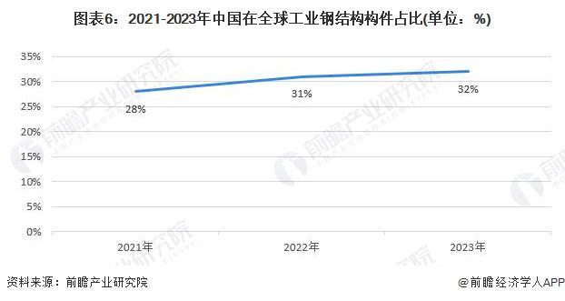 2024年工业钢结构构件市场现状分析：国内工业钢结构构件市场规模突破600亿元(图6)