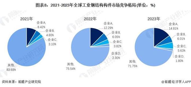 2024年工业钢结构构件市场现状分析：国内工业钢结构构件市场规模突破600亿元(图8)