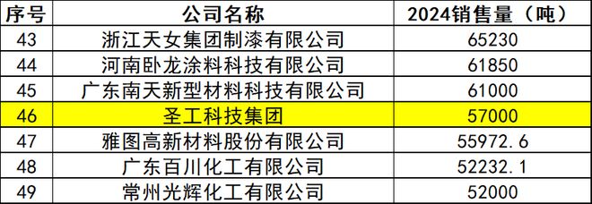 技术为王！这家企业开启涂料“出海20”新征程