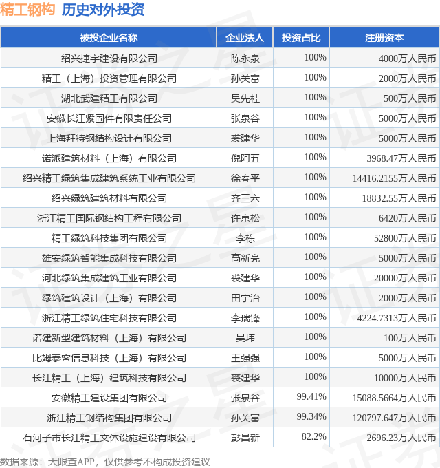 精工钢构（600496SH）新增一起对外投资被投资公司为绍兴捷宇建设有限公司