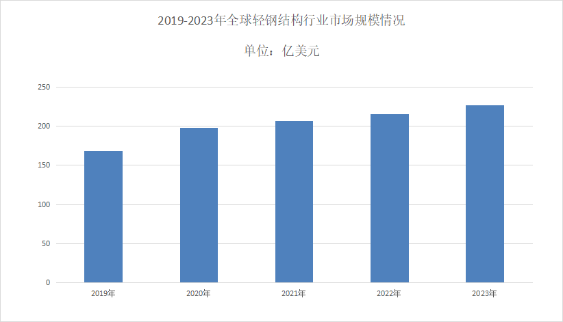 2024年轻钢结构市场前景分析：轻钢结构市场需求量约为230万吨