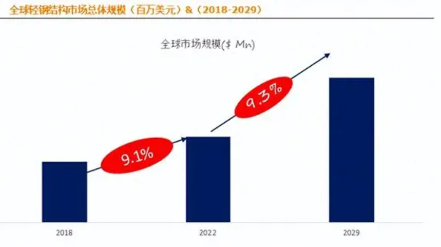 2024年轻钢结构市场分析：全球轻钢结构市场规模达到2264亿美元