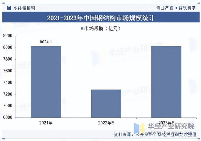 2025年中国钢结构行业产业链、市场规模及竞争格局(图4)