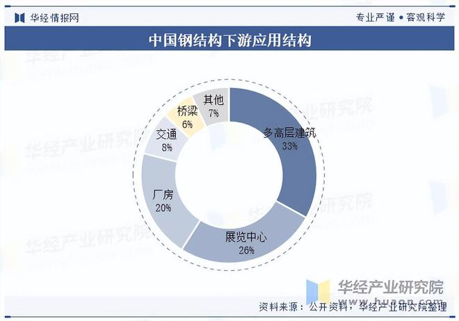 2025年中国钢结构行业产业链、市场规模及竞争格局(图2)