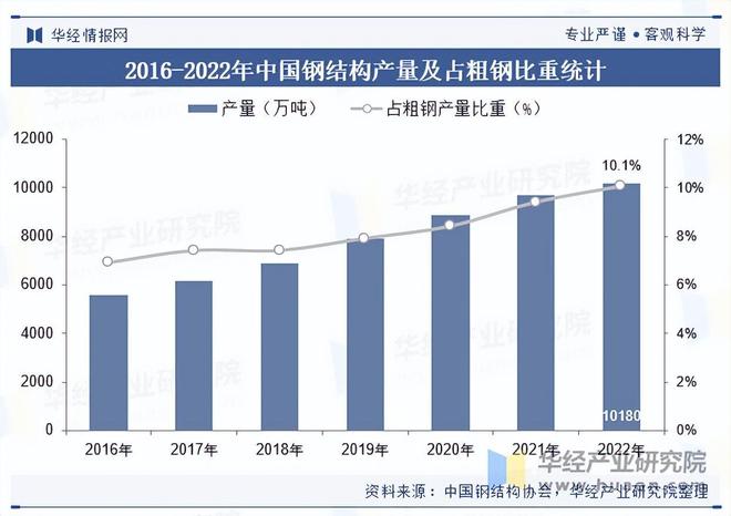 2025年中国钢结构行业产业链、市场规模及竞争格局(图3)