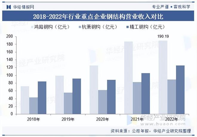 2025年中国钢结构行业产业链、市场规模及竞争格局(图6)