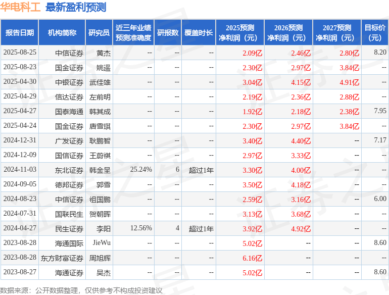 华电科工：9月12日召开业绩说明会投资者参与