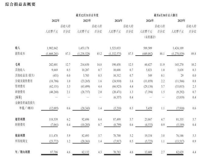 新股消息美联股份再度递表港交所专注预制金属建筑解决方案(图2)