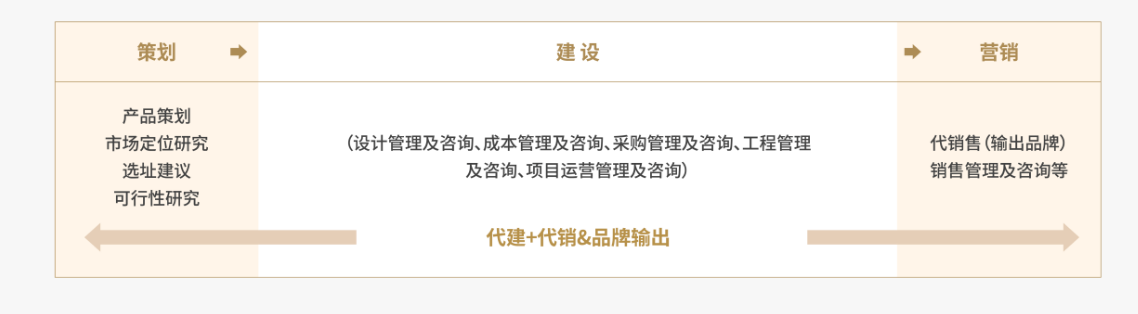 2025房企代建综合能力测评成果发布：招商建管位列第7(图2)