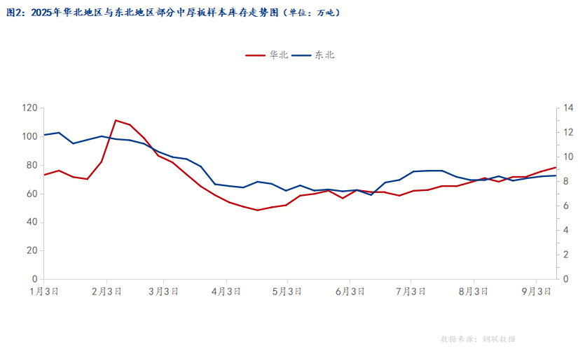 Mysteel：弱现实背景下东北中板能否在四季度迎来转机(图2)