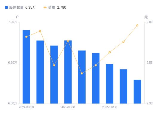 杭萧钢构A股股东户数减少1554户降幅239%