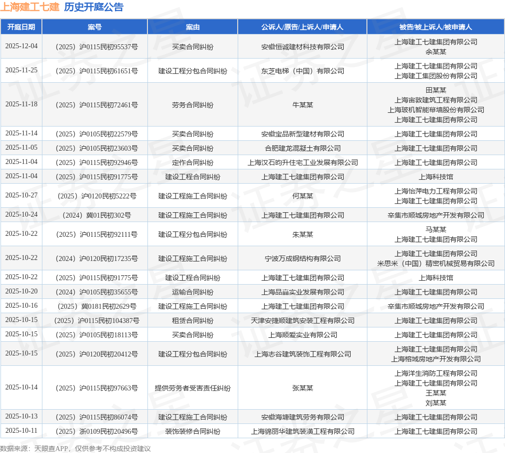 上海建工七建作为被告被上诉人的1起涉及建设工程施工合同纠纷的诉讼将于2025年10月22日开庭
