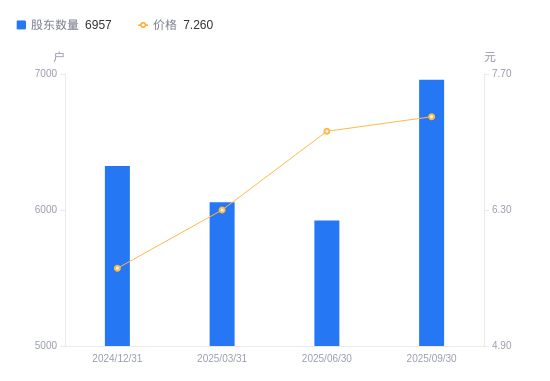 百甲科技A股股东户数增加1035户增幅1748%