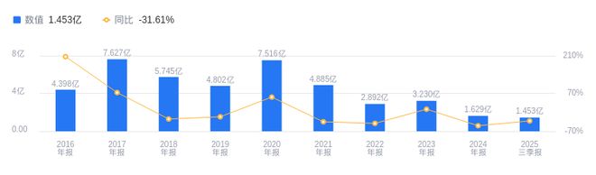 杭萧钢构的前世今生：2025年三季度营收5769亿行业排第五净利润145亿行业排第四(图2)