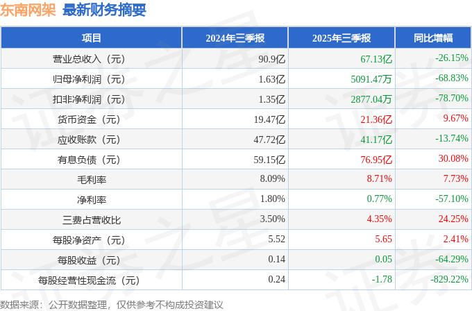 东南网架（002135）2025年三季报简析：净利润同比下降6883%公司应收账款体量较大