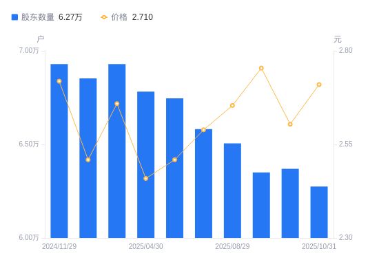 杭萧钢构A股股东户数减少951户降幅149%