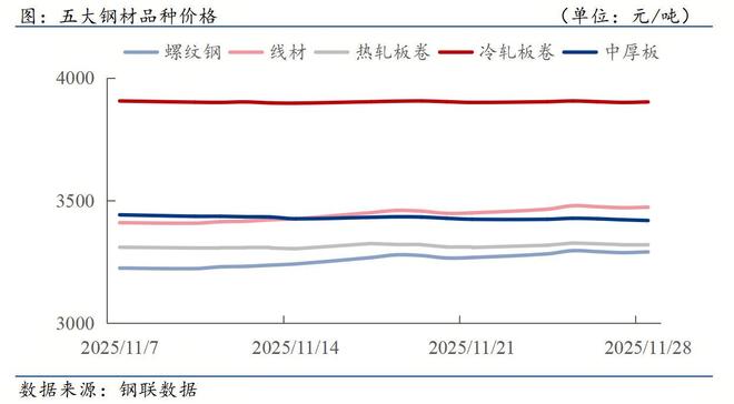 钢材下游周报：多地重大项目开工10城新房成交环比回暖