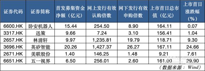 港交所的锣又不够用了一日内IPO六锣齐鸣(图4)