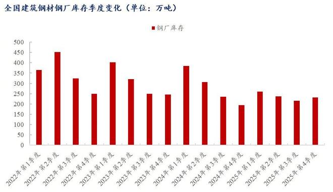Mysteel年报：2026年全国建筑钢材市场价格重心将小幅上移(图5)
