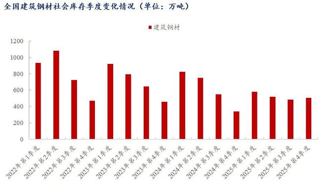 Mysteel年报：2026年全国建筑钢材市场价格重心将小幅上移(图6)