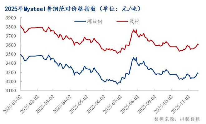 Mysteel年报：2026年全国建筑钢材市场价格重心将小幅上移(图1)