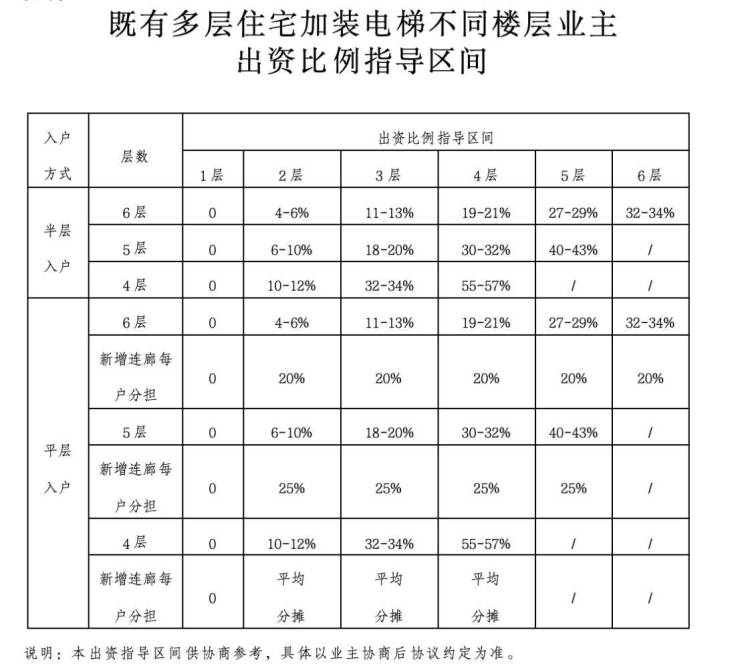 老旧小区加装电梯纳入国补项目启动难痛点迎刃而解(图5)