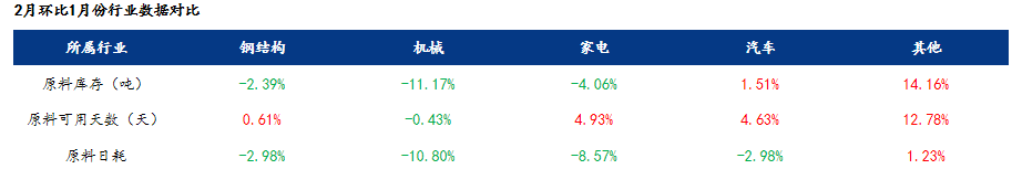Mysteel调研：2月制造业用钢趋弱运行行业订单变化不大(图1)