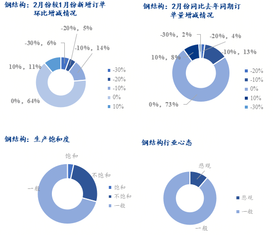 Mysteel调研：2月制造业用钢趋弱运行行业订单变化不大(图2)