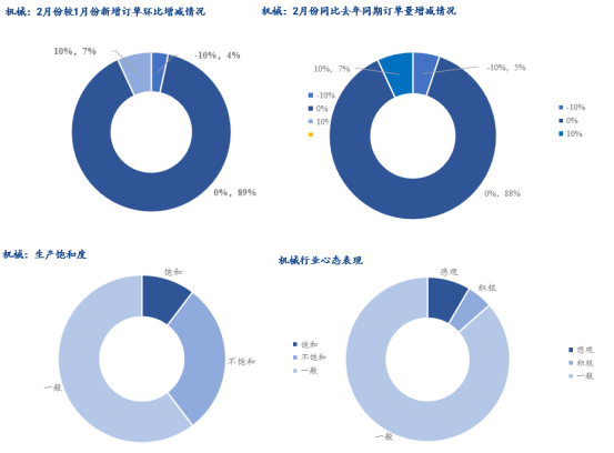 Mysteel调研：2月制造业用钢趋弱运行行业订单变化不大(图4)