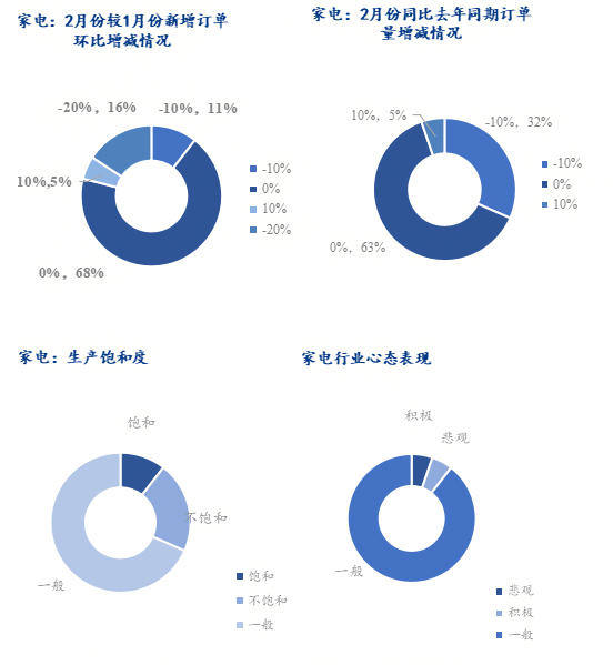Mysteel调研：2月制造业用钢趋弱运行行业订单变化不大(图7)